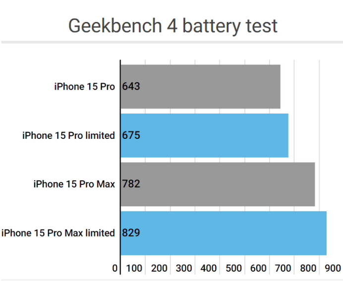 曲靖apple维修站iPhone15Pro的ProMotion高刷功能耗电吗