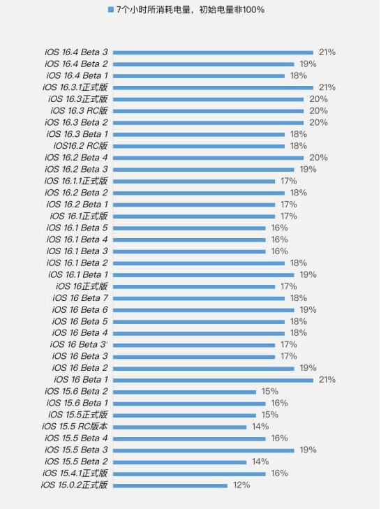 曲靖苹果手机维修分享iOS 16.4 Beta 3续航跑分等测试结果汇总 