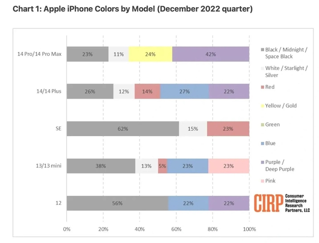 曲靖苹果维修网点分享：美国用户最喜欢什么颜色的iPhone 14？ 