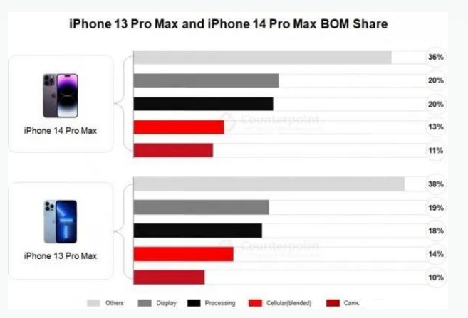 曲靖苹果手机维修分享iPhone 14 Pro的成本和利润 