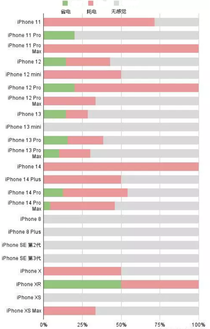 曲靖苹果手机维修分享iOS16.2太耗电怎么办？iOS16.2续航不好可以降级吗？ 