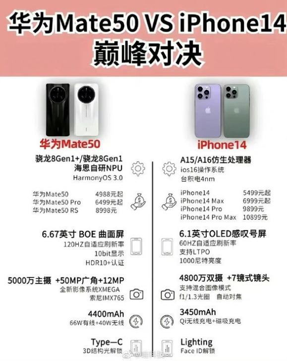 曲靖苹果14维修分享iPhone14和华为mate50，应该怎么选 