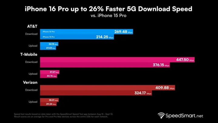 曲靖苹果手机维修分享iPhone 16 Pro 系列的 5G 速度 