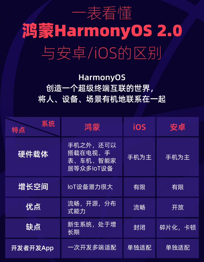 曲靖苹果手机维修分享华为鸿蒙 OS 与安卓以及 iOS 都有什么区别 
