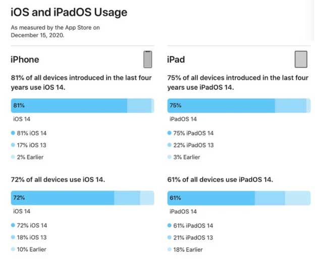 曲靖苹果手机维修分享有多少用户更新了 iOS 14 