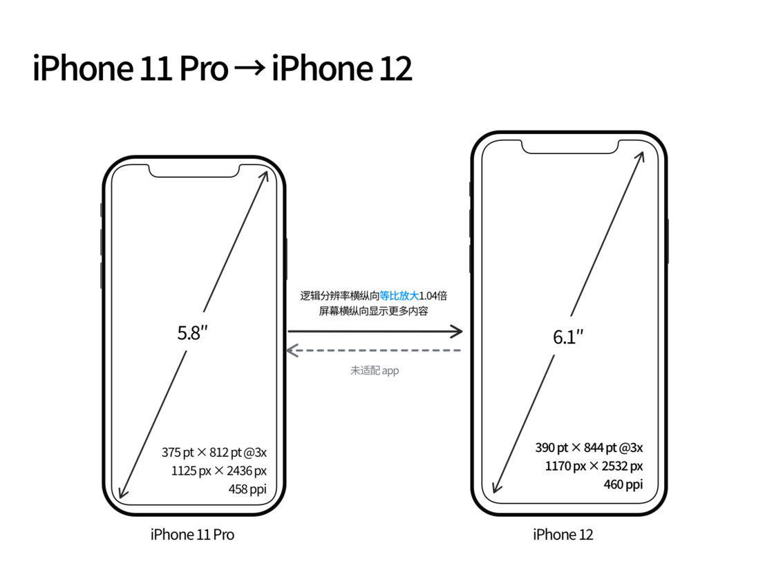 曲靖苹果手机维修分享iPhone 12 mini 和 iPhone 12 Pro 的尺寸变化会改变显示内容吗 